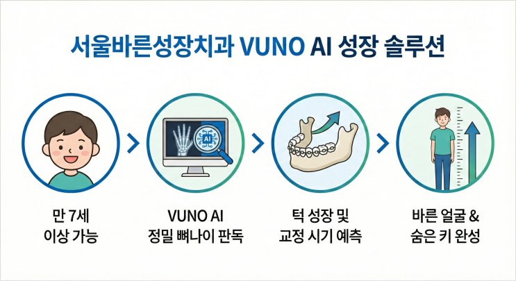 서울바른성장치과 VUNO AI 성장 검사 과정